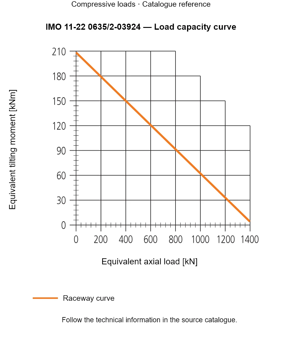 Load capacity curve for IMO 11-22 0635/2-03924, showing Equivalent axial load [kN] versus Equivalent tilting moment [kNm].