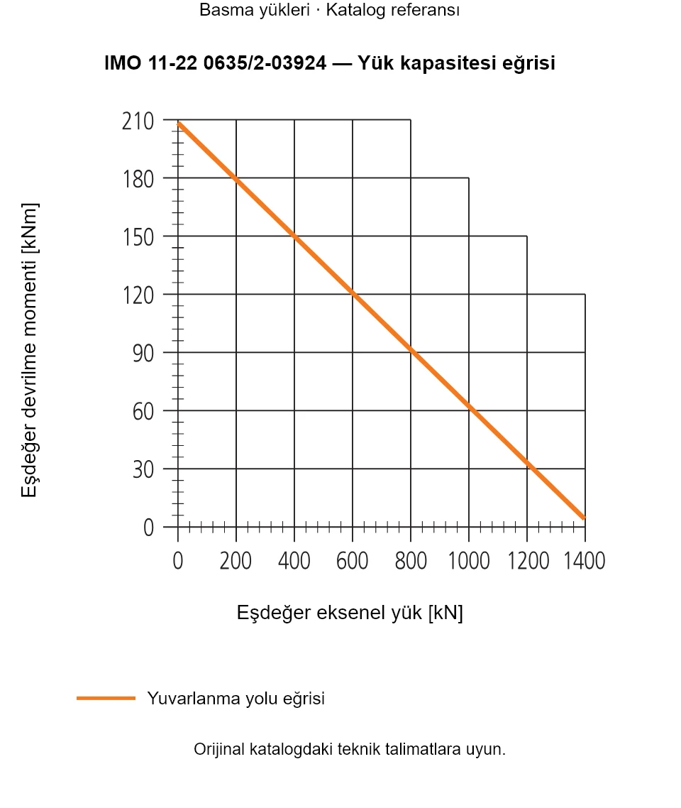 IMO 11-22 0635/2-03924 yük kapasitesi eğrisi: Eşdeğer eksenel yük [kN] ile Eşdeğer devrilme momenti [kNm].