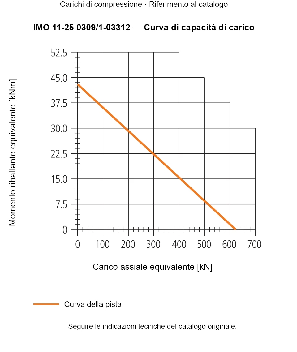 Curva di capacità di carico per IMO 11-25 0309/1-03312: Carico assiale equivalente [kN] rispetto a Momento ribaltante equivalente [kNm].
