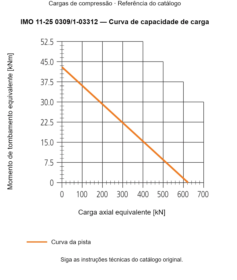 Curva de capacidade de carga para IMO 11-25 0309/1-03312: Carga axial equivalente [kN] em relação a Momento de tombamento equivalente [kNm].