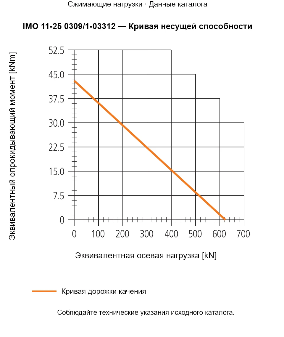 Кривая несущей способности IMO 11-25 0309/1-03312: Эквивалентная осевая нагрузка [kN] и Эквивалентный опрокидывающий момент [kNm].