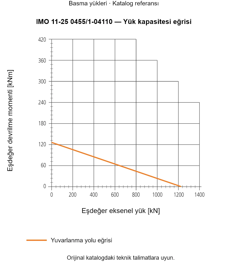 IMO 11-25 0455/1-04110 yük kapasitesi eğrisi: Eşdeğer eksenel yük [kN] ile Eşdeğer devrilme momenti [kNm].