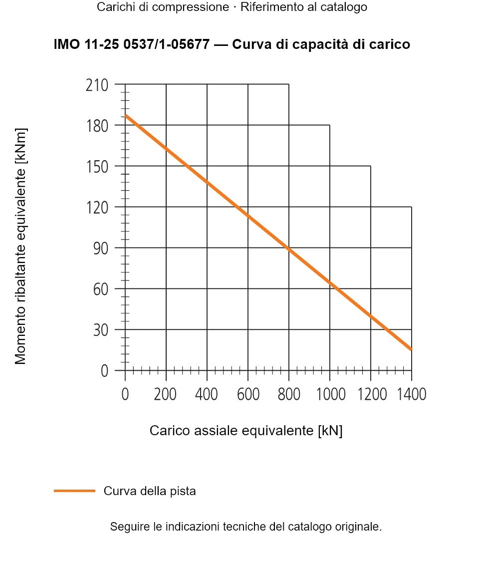 Curva di capacità di carico per IMO 11-25 0537/1-05677: Carico assiale equivalente [kN] rispetto a Momento ribaltante equivalente [kNm].