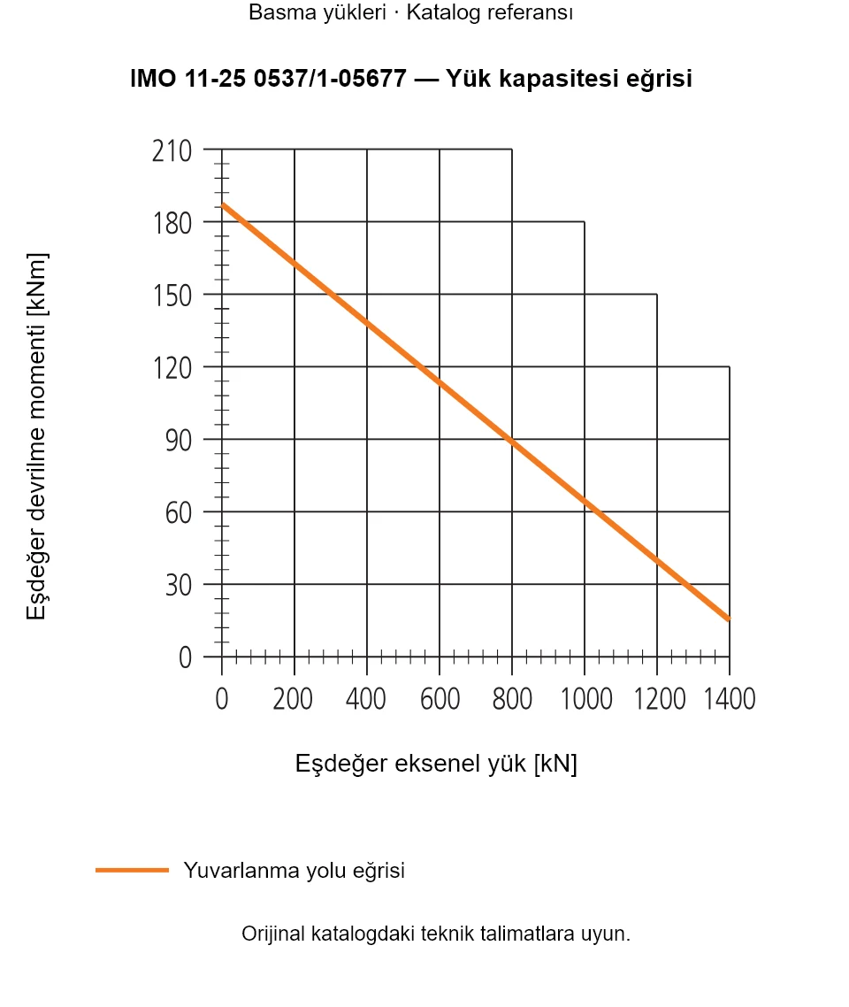 IMO 11-25 0537/1-05677 yük kapasitesi eğrisi: Eşdeğer eksenel yük [kN] ile Eşdeğer devrilme momenti [kNm].