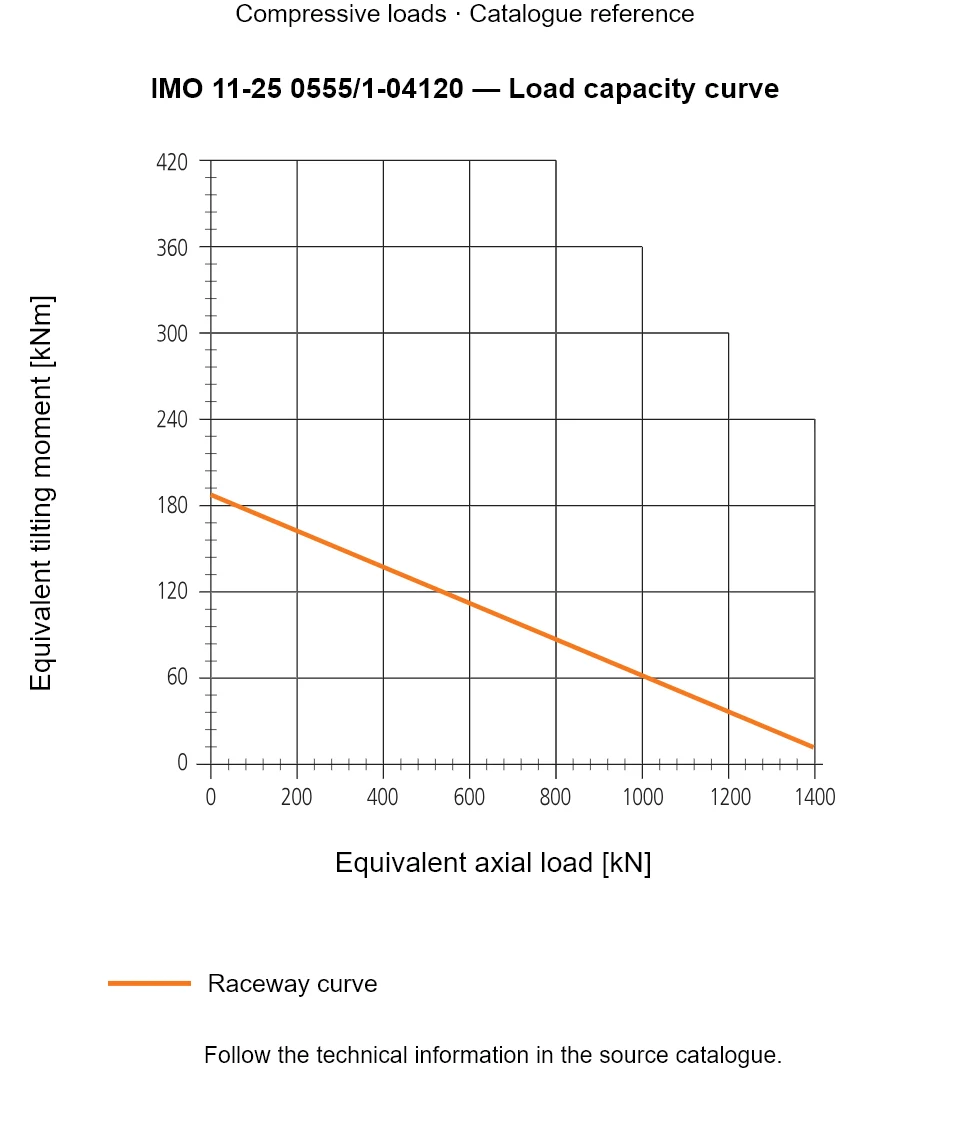 Load capacity curve for IMO 11-25 0555/1-04120, showing Equivalent axial load [kN] versus Equivalent tilting moment [kNm].