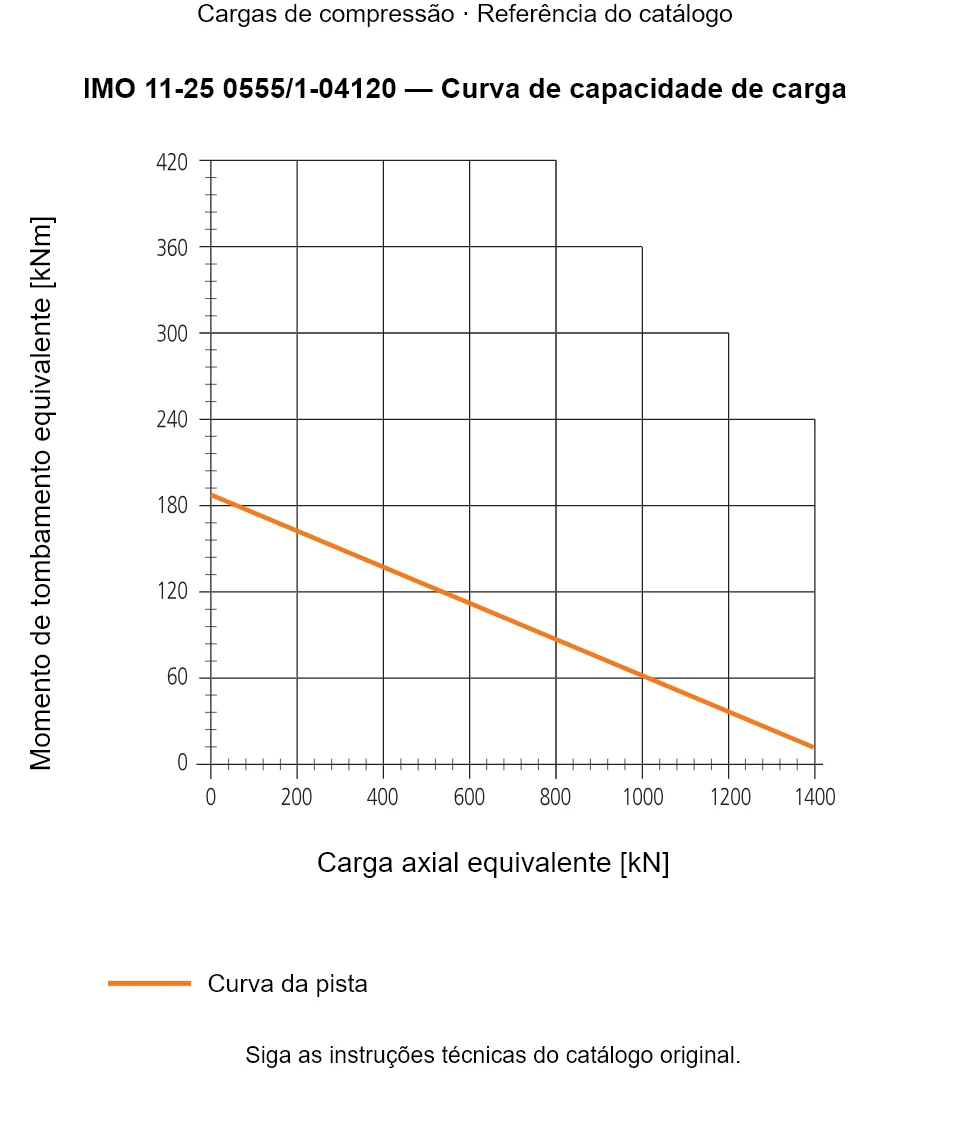 Curva de capacidade de carga para IMO 11-25 0555/1-04120: Carga axial equivalente [kN] em relação a Momento de tombamento equivalente [kNm].