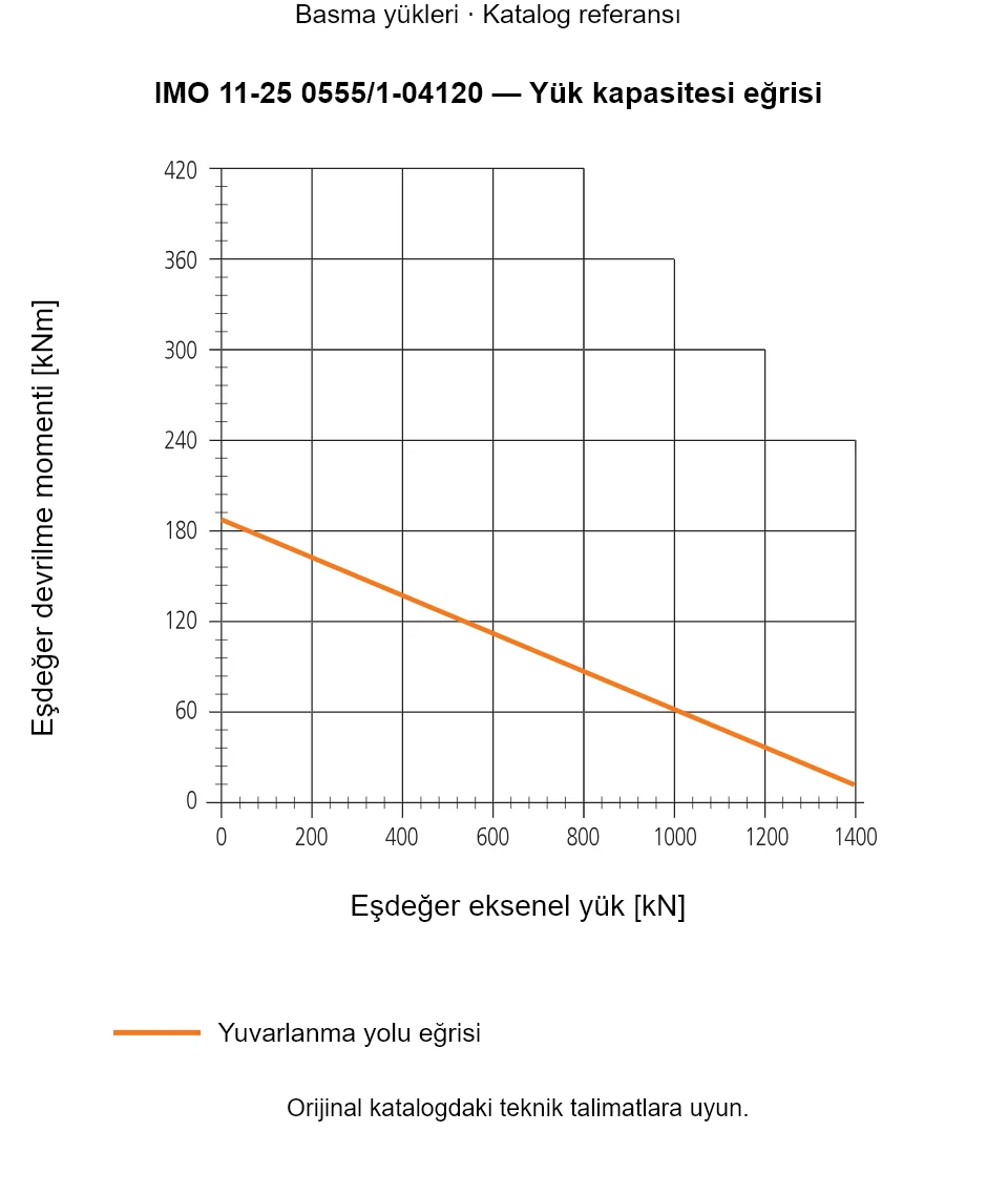 IMO 11-25 0555/1-04120 yük kapasitesi eğrisi: Eşdeğer eksenel yük [kN] ile Eşdeğer devrilme momenti [kNm].