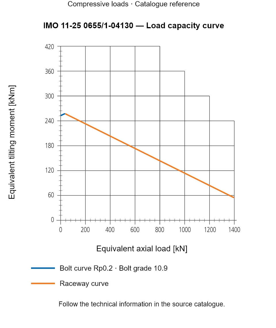 Load capacity curve for IMO 11-25 0655/1-04130, showing Equivalent axial load [kN] versus Equivalent tilting moment [kNm].