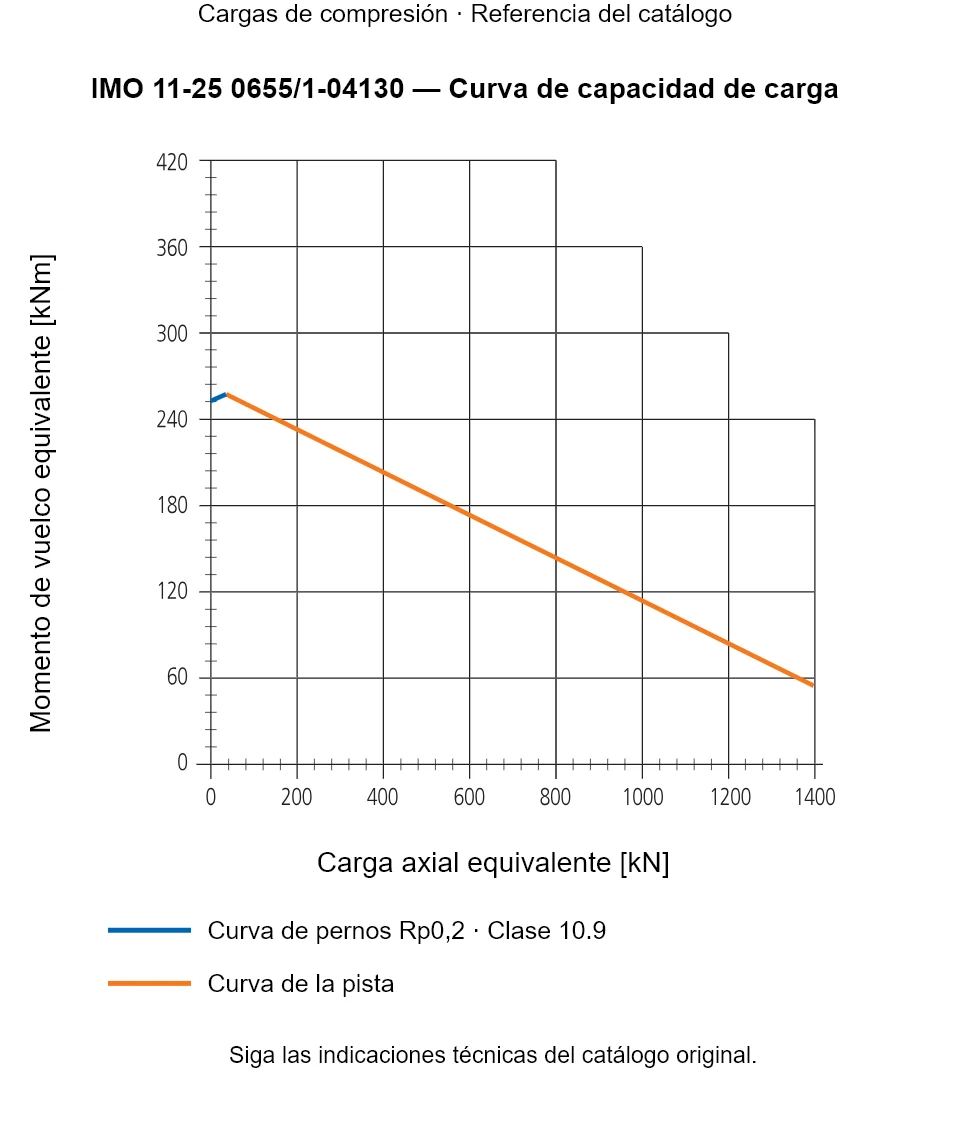 Curva de capacidad de carga de IMO 11-25 0655/1-04130: Carga axial equivalente [kN] frente a Momento de vuelco equivalente [kNm].