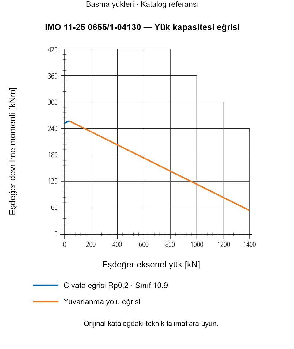IMO 11-25 0655/1-04130 yük kapasitesi eğrisi: Eşdeğer eksenel yük [kN] ile Eşdeğer devrilme momenti [kNm].