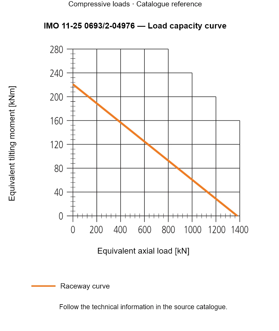 Load capacity curve for IMO 11-25 0693/2-04976, showing Equivalent axial load [kN] versus Equivalent tilting moment [kNm].