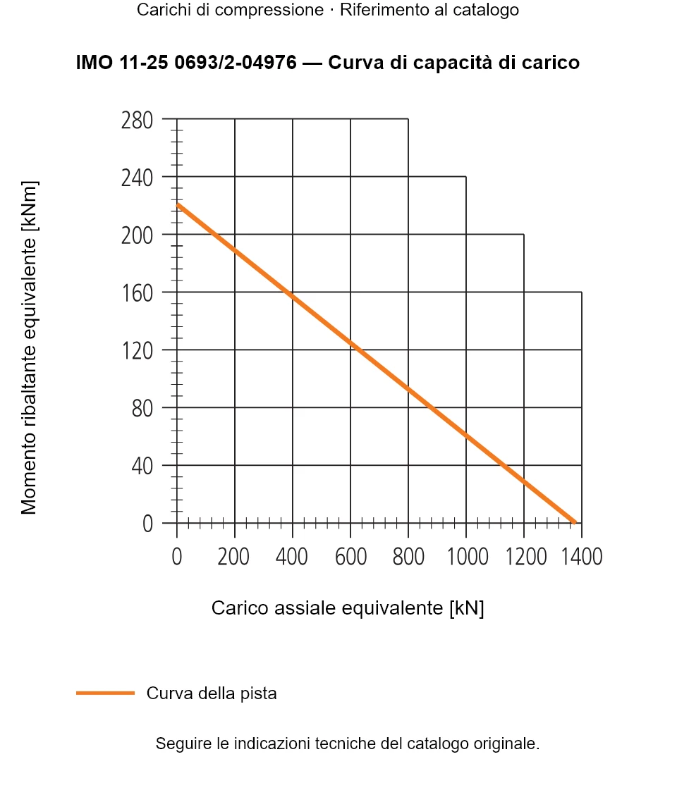 Curva di capacità di carico per IMO 11-25 0693/2-04976: Carico assiale equivalente [kN] rispetto a Momento ribaltante equivalente [kNm].