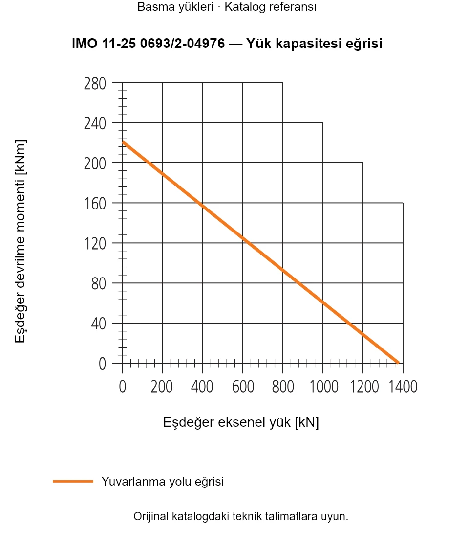 IMO 11-25 0693/2-04976 yük kapasitesi eğrisi: Eşdeğer eksenel yük [kN] ile Eşdeğer devrilme momenti [kNm].