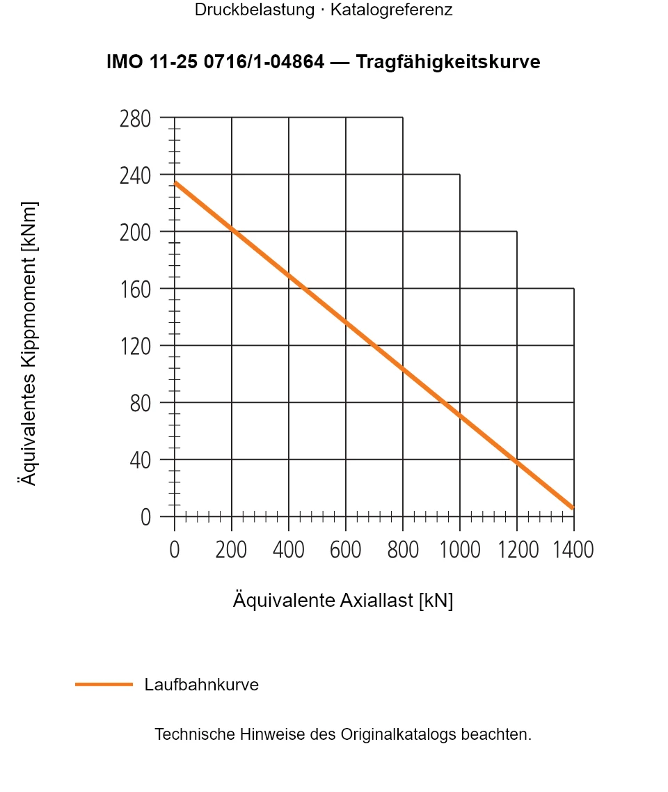 Tragfähigkeitskurve für IMO 11-25 0716/1-04864: Äquivalente Axiallast [kN] gegenüber Äquivalentes Kippmoment [kNm].
