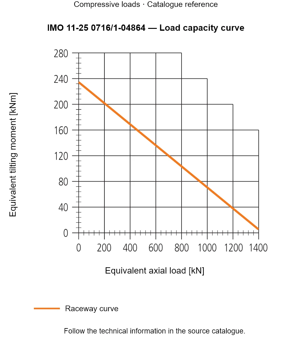 Load capacity curve for IMO 11-25 0716/1-04864, showing Equivalent axial load [kN] versus Equivalent tilting moment [kNm].