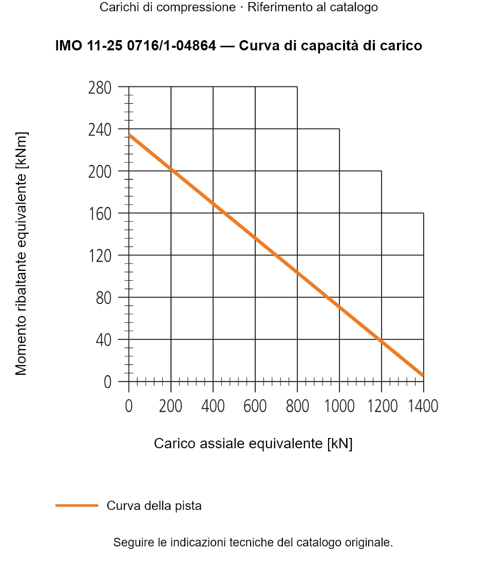 Curva di capacità di carico per IMO 11-25 0716/1-04864: Carico assiale equivalente [kN] rispetto a Momento ribaltante equivalente [kNm].