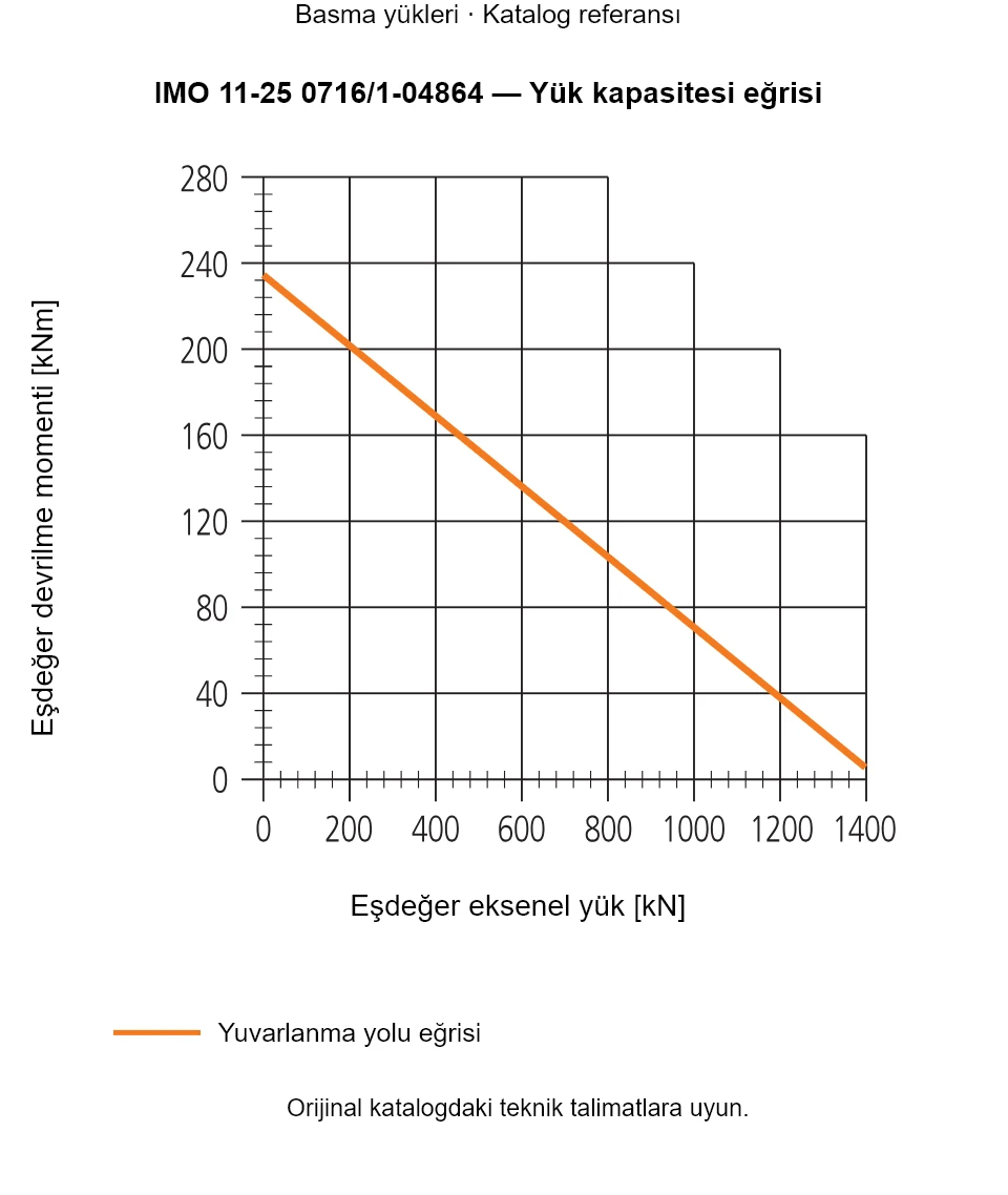 IMO 11-25 0716/1-04864 yük kapasitesi eğrisi: Eşdeğer eksenel yük [kN] ile Eşdeğer devrilme momenti [kNm].