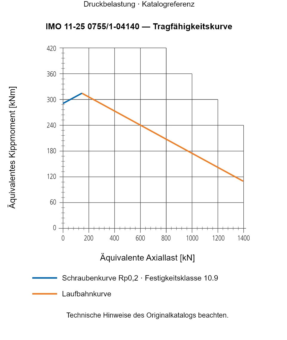 Tragfähigkeitskurve für IMO 11-25 0755/1-04140: Äquivalente Axiallast [kN] gegenüber Äquivalentes Kippmoment [kNm].