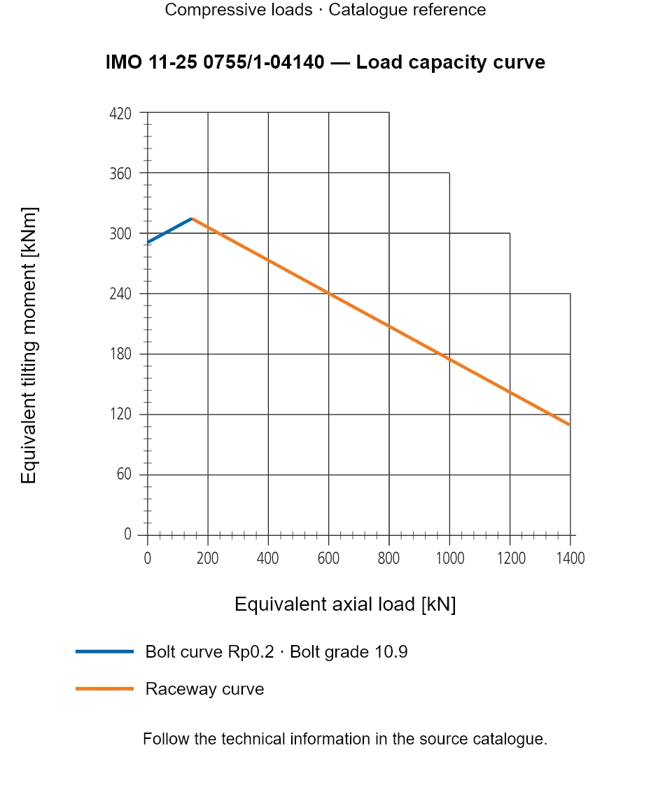 Load capacity curve for IMO 11-25 0755/1-04140, showing Equivalent axial load [kN] versus Equivalent tilting moment [kNm].