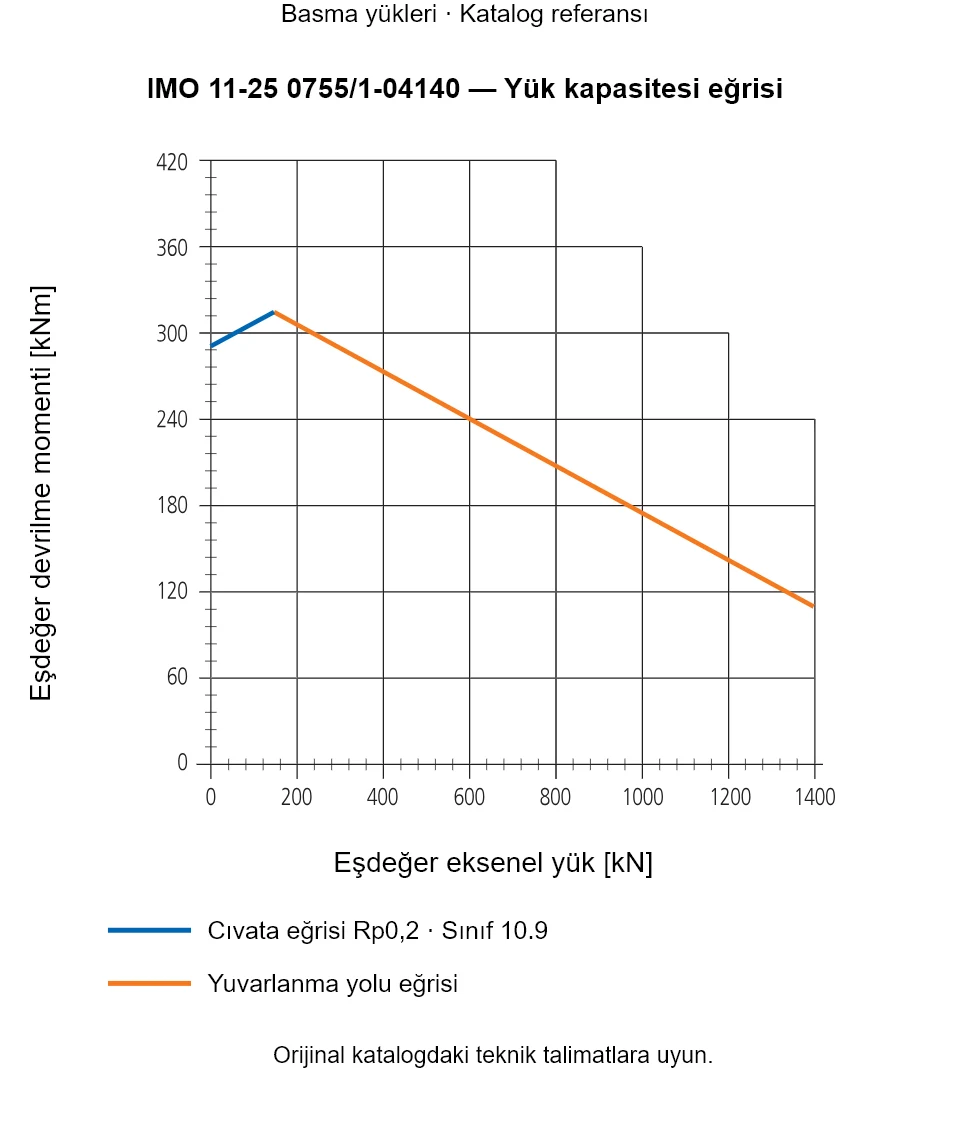 IMO 11-25 0755/1-04140 yük kapasitesi eğrisi: Eşdeğer eksenel yük [kN] ile Eşdeğer devrilme momenti [kNm].