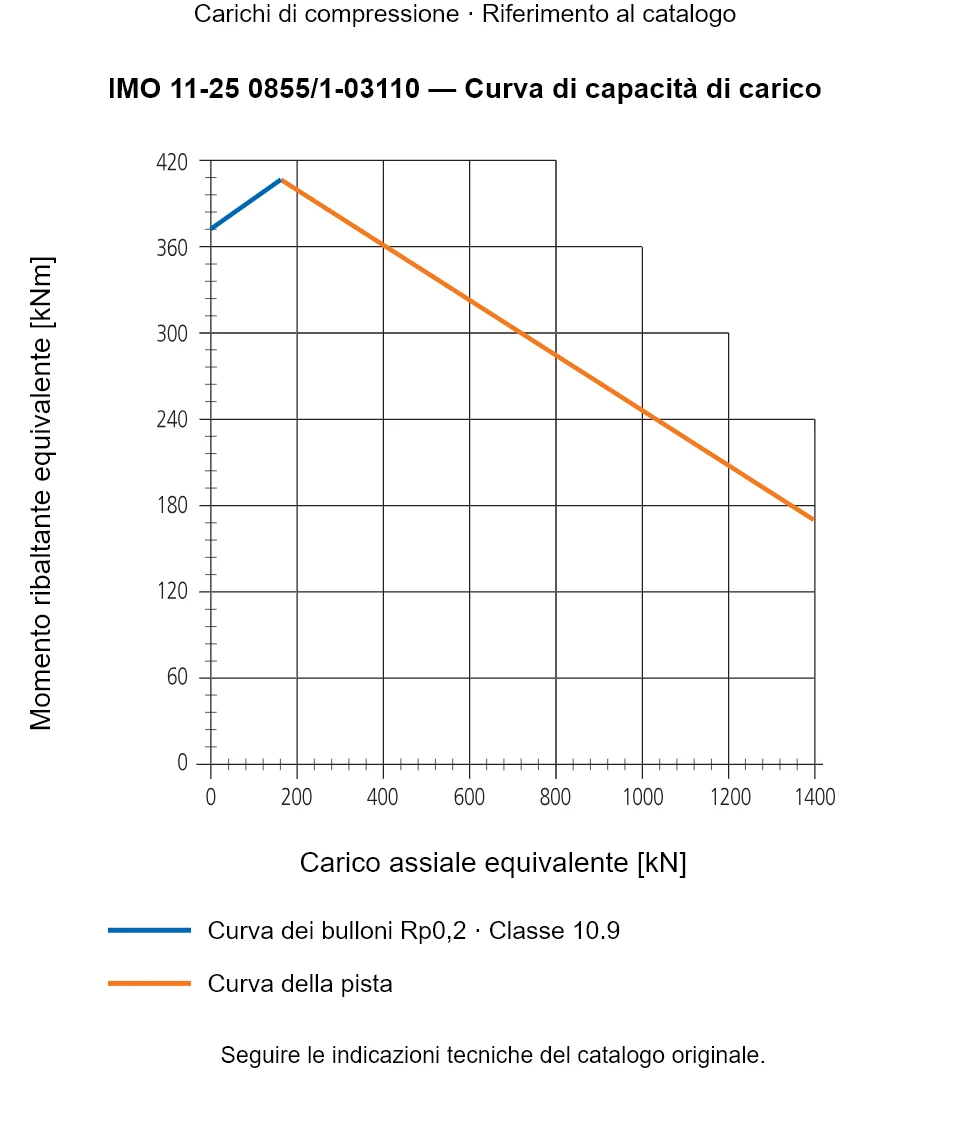 Curva di capacità di carico per IMO 11-25 0855/1-03110: Carico assiale equivalente [kN] rispetto a Momento ribaltante equivalente [kNm].