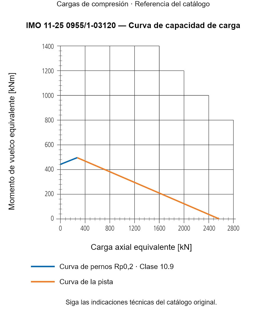 Curva de capacidad de carga de IMO 11-25 0955/1-03120: Carga axial equivalente [kN] frente a Momento de vuelco equivalente [kNm].