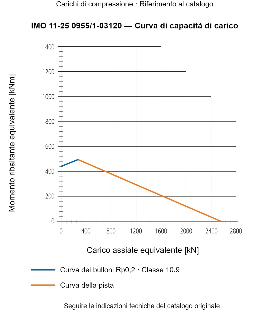 Curva di capacità di carico per IMO 11-25 0955/1-03120: Carico assiale equivalente [kN] rispetto a Momento ribaltante equivalente [kNm].