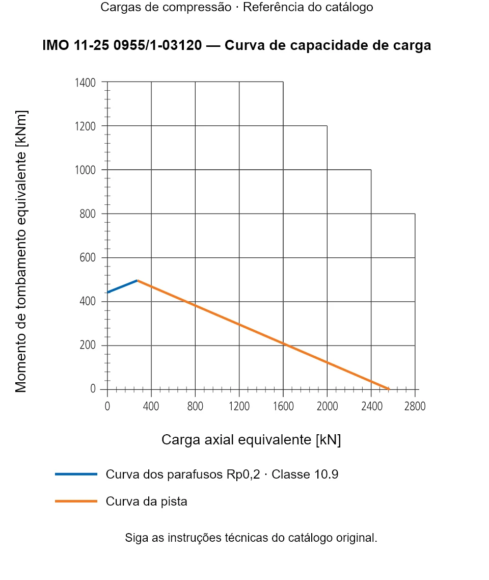 Curva de capacidade de carga para IMO 11-25 0955/1-03120: Carga axial equivalente [kN] em relação a Momento de tombamento equivalente [kNm].