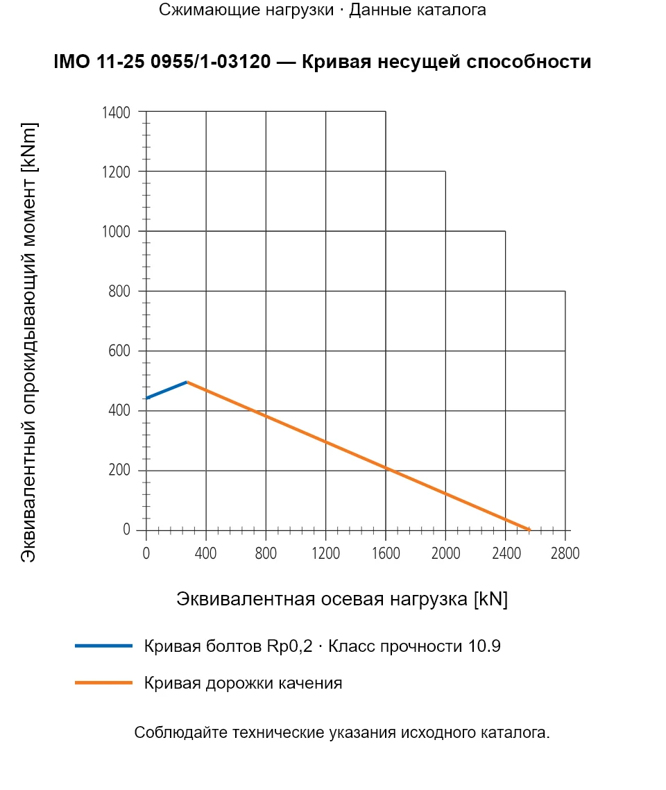Кривая несущей способности IMO 11-25 0955/1-03120: Эквивалентная осевая нагрузка [kN] и Эквивалентный опрокидывающий момент [kNm].