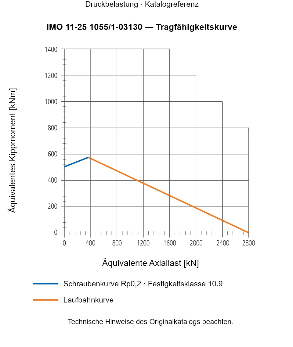 Tragfähigkeitskurve für IMO 11-25 1055/1-03130: Äquivalente Axiallast [kN] gegenüber Äquivalentes Kippmoment [kNm].