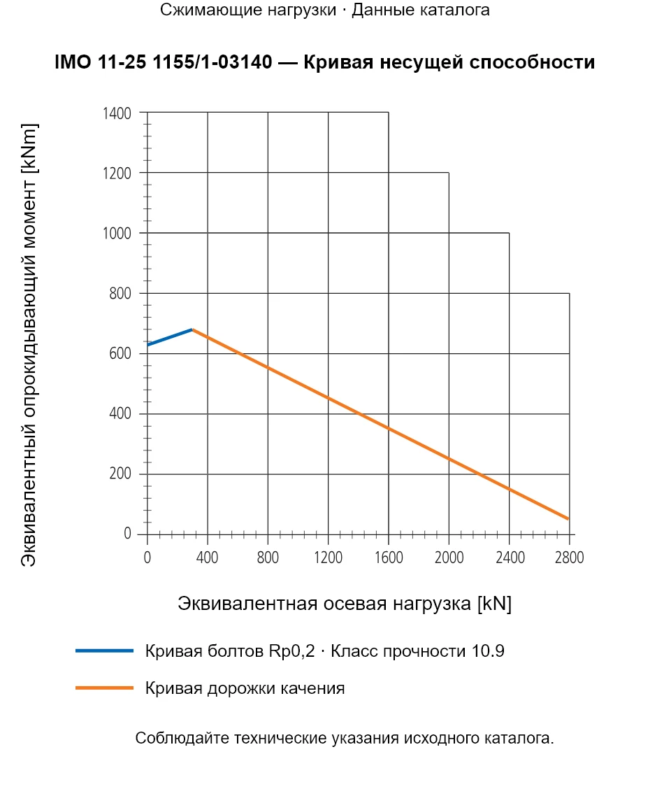 Кривая несущей способности IMO 11-25 1155/1-03140: Эквивалентная осевая нагрузка [kN] и Эквивалентный опрокидывающий момент [kNm].