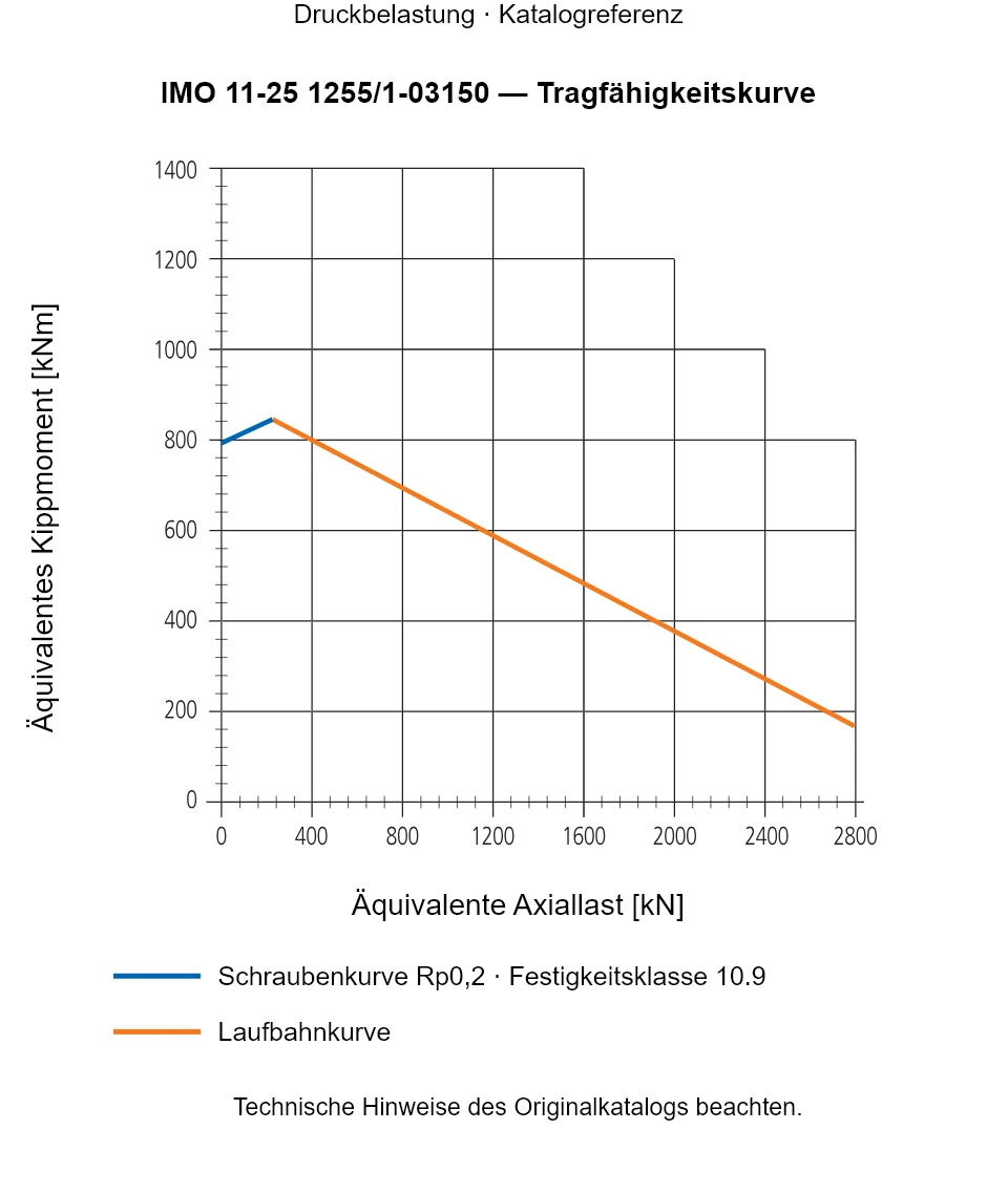 Tragfähigkeitskurve für IMO 11-25 1255/1-03150: Äquivalente Axiallast [kN] gegenüber Äquivalentes Kippmoment [kNm].