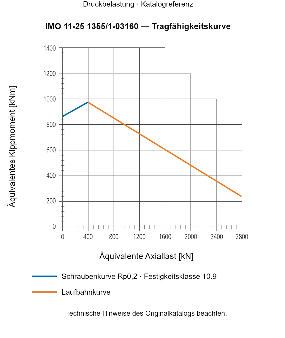 Tragfähigkeitskurve für IMO 11-25 1355/1-03160: Äquivalente Axiallast [kN] gegenüber Äquivalentes Kippmoment [kNm].
