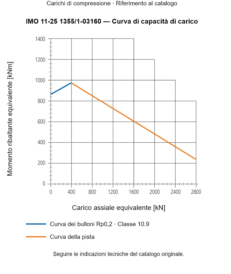 Curva di capacità di carico per IMO 11-25 1355/1-03160: Carico assiale equivalente [kN] rispetto a Momento ribaltante equivalente [kNm].