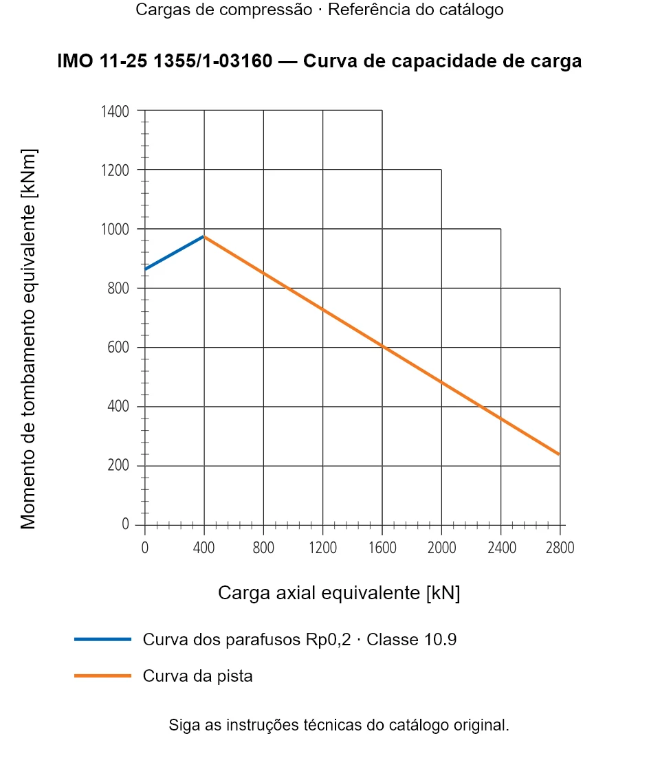 Curva de capacidade de carga para IMO 11-25 1355/1-03160: Carga axial equivalente [kN] em relação a Momento de tombamento equivalente [kNm].