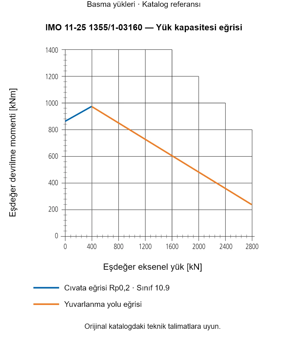 IMO 11-25 1355/1-03160 yük kapasitesi eğrisi: Eşdeğer eksenel yük [kN] ile Eşdeğer devrilme momenti [kNm].
