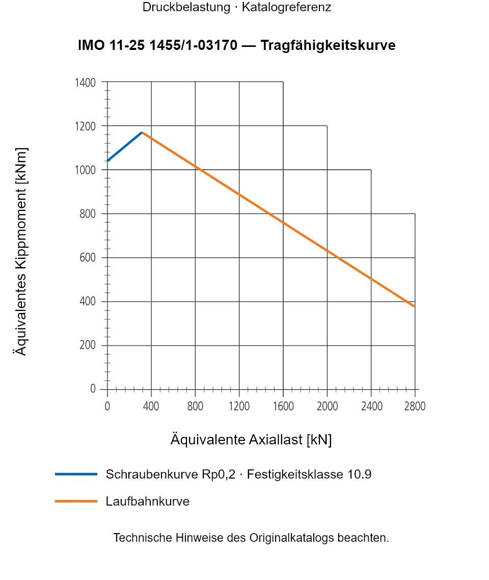 Tragfähigkeitskurve für IMO 11-25 1455/1-03170: Äquivalente Axiallast [kN] gegenüber Äquivalentes Kippmoment [kNm].