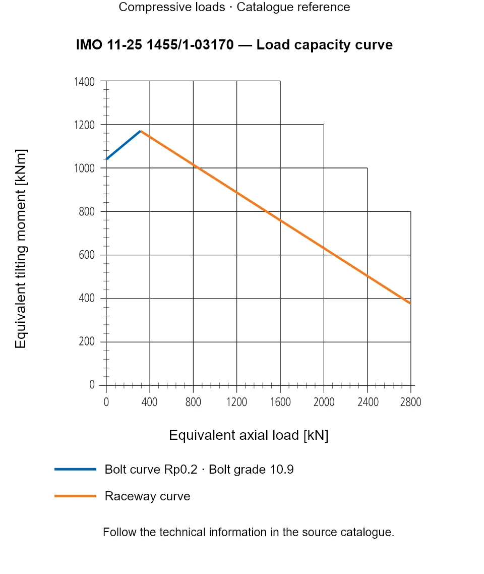 Load capacity curve for IMO 11-25 1455/1-03170, showing Equivalent axial load [kN] versus Equivalent tilting moment [kNm].