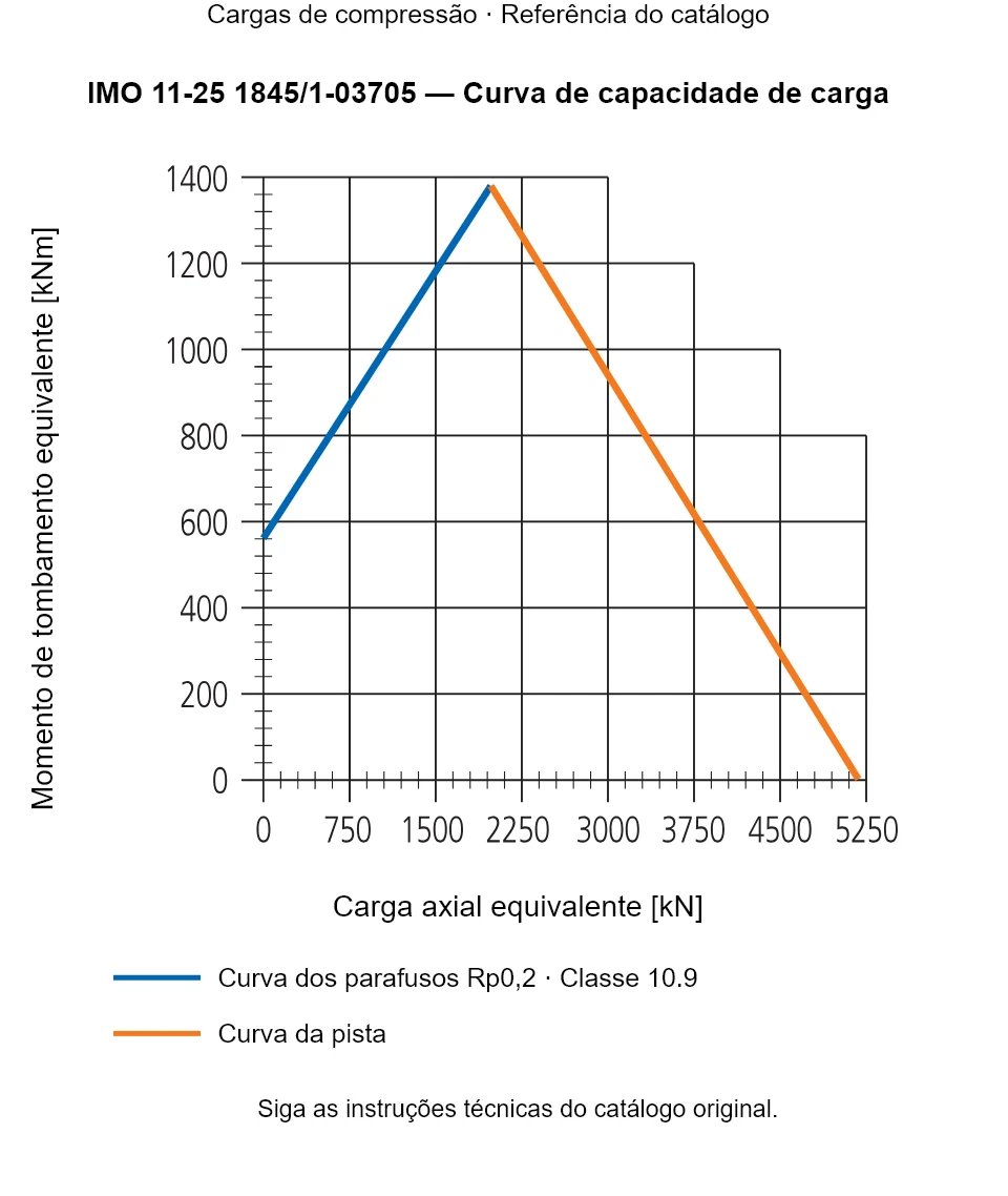 Curva de capacidade de carga para IMO 11-25 1845/1-03705: Carga axial equivalente [kN] em relação a Momento de tombamento equivalente [kNm].