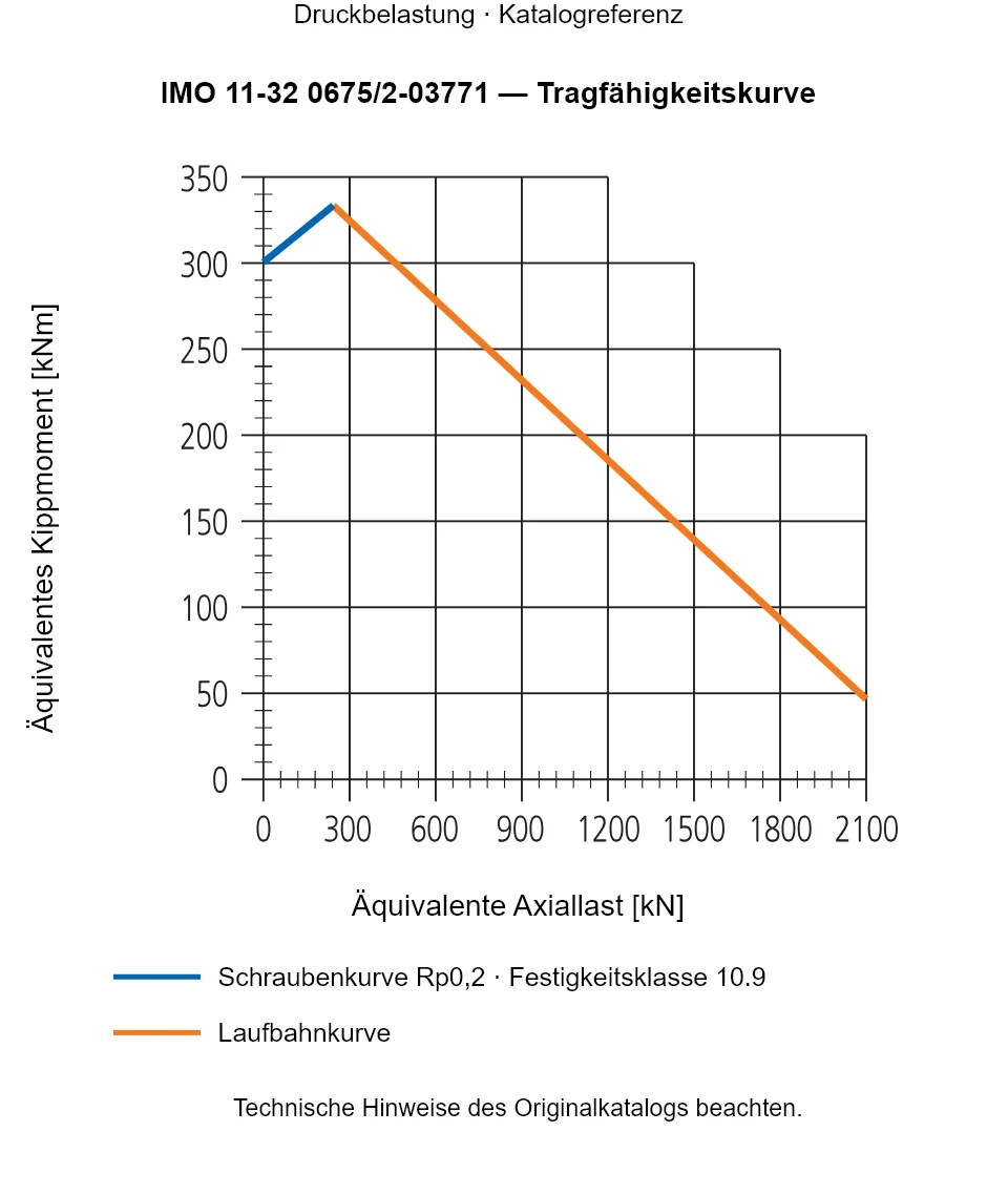 Tragfähigkeitskurve für IMO 11-32 0675/2-03771: Äquivalente Axiallast [kN] gegenüber Äquivalentes Kippmoment [kNm].
