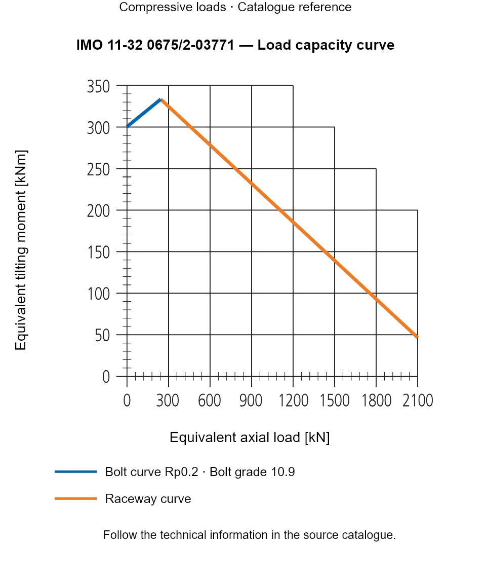 Load capacity curve for IMO 11-32 0675/2-03771, showing Equivalent axial load [kN] versus Equivalent tilting moment [kNm].