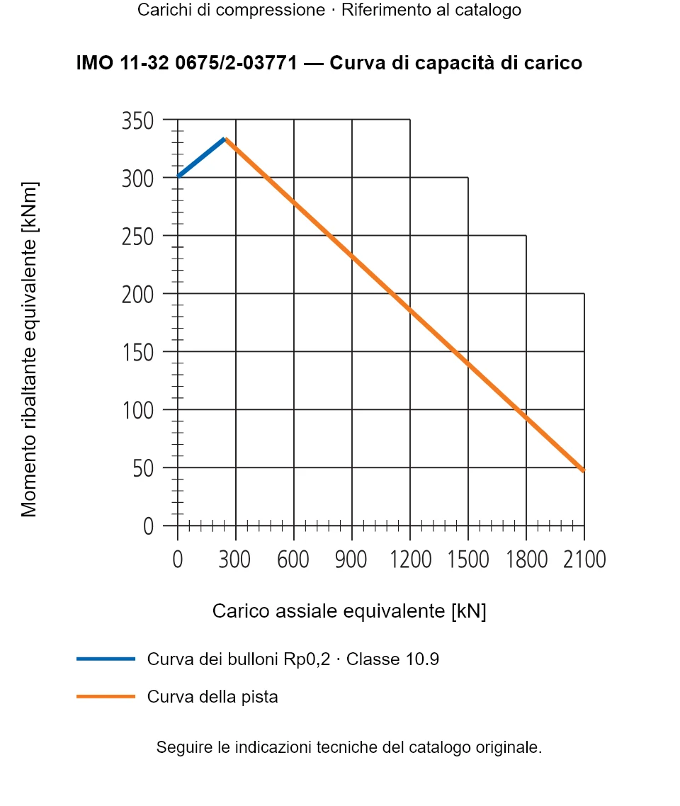 Curva di capacità di carico per IMO 11-32 0675/2-03771: Carico assiale equivalente [kN] rispetto a Momento ribaltante equivalente [kNm].