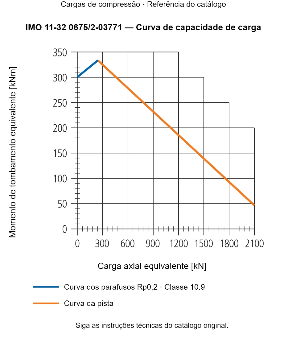 Curva de capacidade de carga para IMO 11-32 0675/2-03771: Carga axial equivalente [kN] em relação a Momento de tombamento equivalente [kNm].