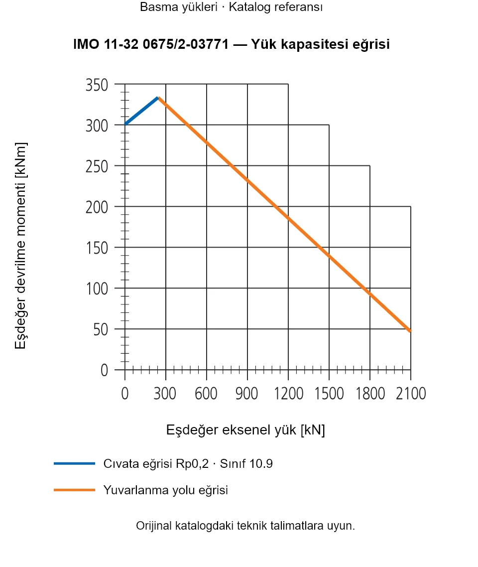 IMO 11-32 0675/2-03771 yük kapasitesi eğrisi: Eşdeğer eksenel yük [kN] ile Eşdeğer devrilme momenti [kNm].