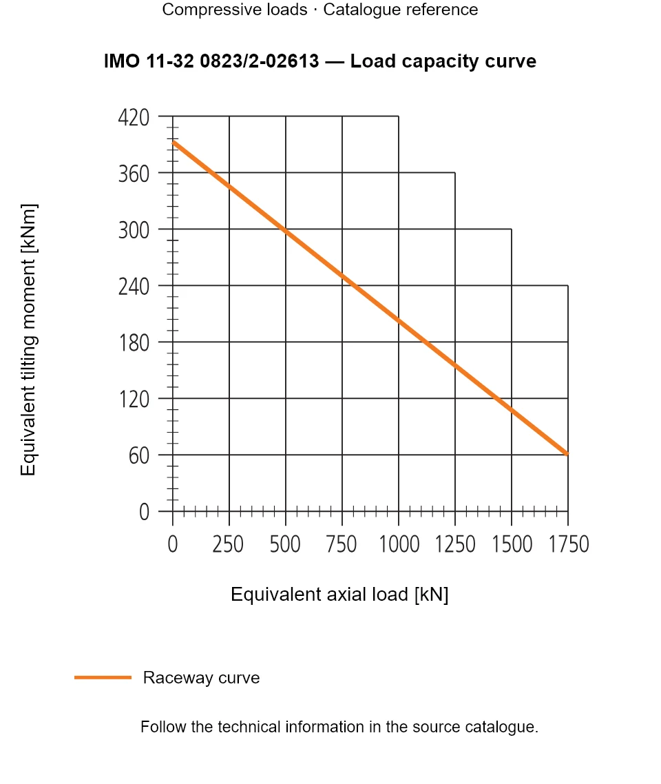 Load capacity curve for IMO 11-32 0823/2-02613, showing Equivalent axial load [kN] versus Equivalent tilting moment [kNm].