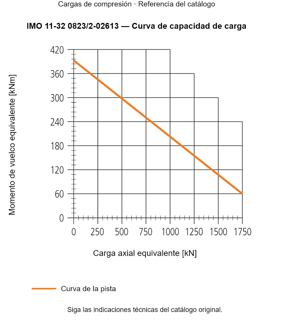 Curva de capacidad de carga de IMO 11-32 0823/2-02613: Carga axial equivalente [kN] frente a Momento de vuelco equivalente [kNm].