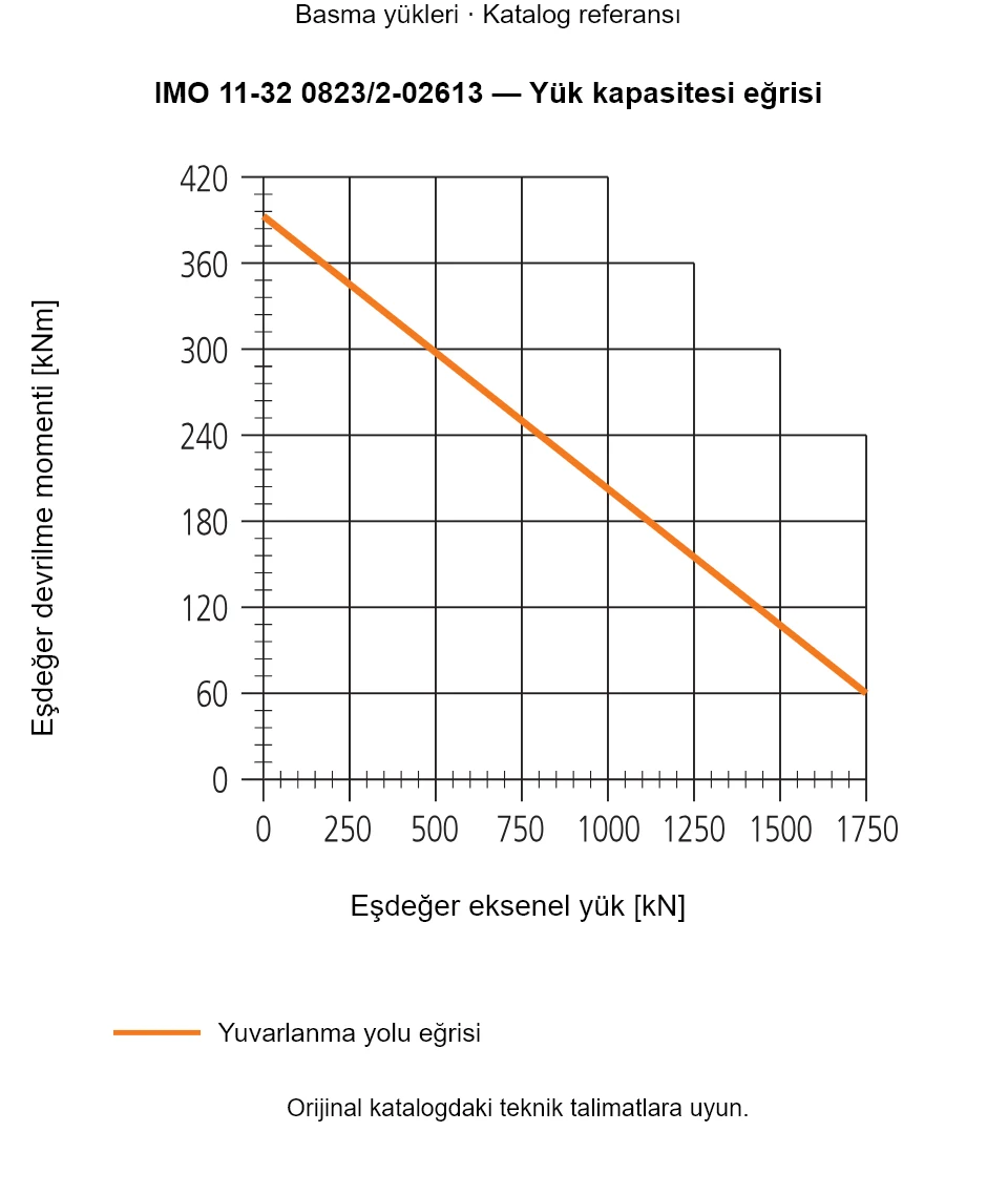 IMO 11-32 0823/2-02613 yük kapasitesi eğrisi: Eşdeğer eksenel yük [kN] ile Eşdeğer devrilme momenti [kNm].