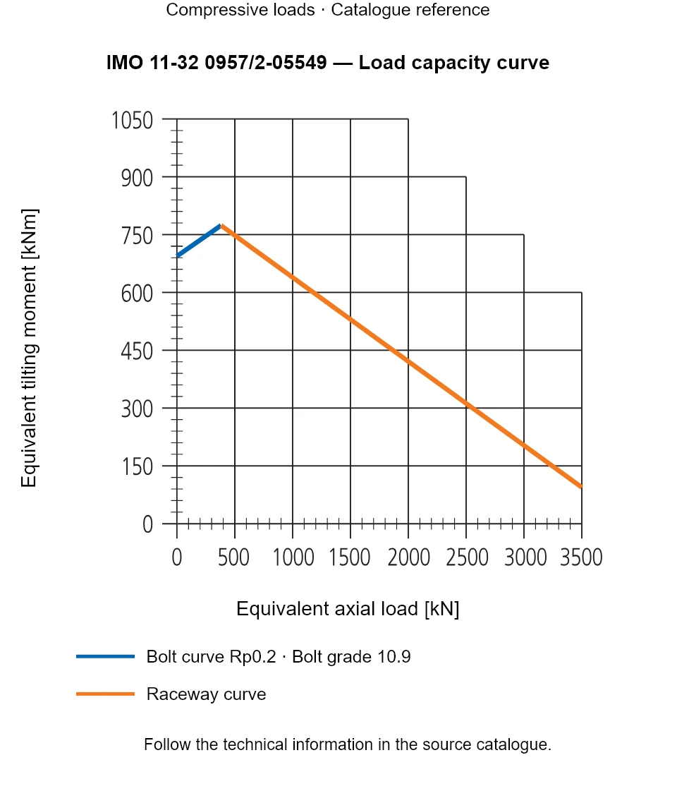 Load capacity curve for IMO 11-32 0957/2-05549, showing Equivalent axial load [kN] versus Equivalent tilting moment [kNm].