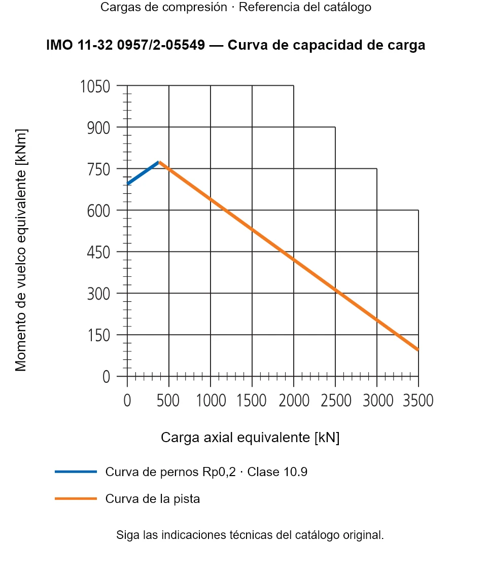 Curva de capacidad de carga de IMO 11-32 0957/2-05549: Carga axial equivalente [kN] frente a Momento de vuelco equivalente [kNm].