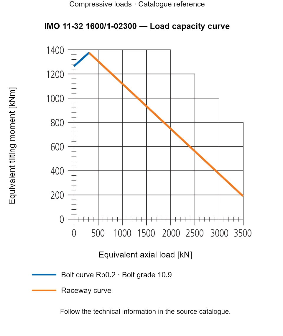 Load capacity curve for IMO 11-32 1600/1-02300, showing Equivalent axial load [kN] versus Equivalent tilting moment [kNm].